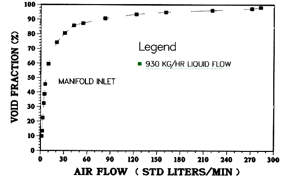 Air/Water test results for various flow regimes