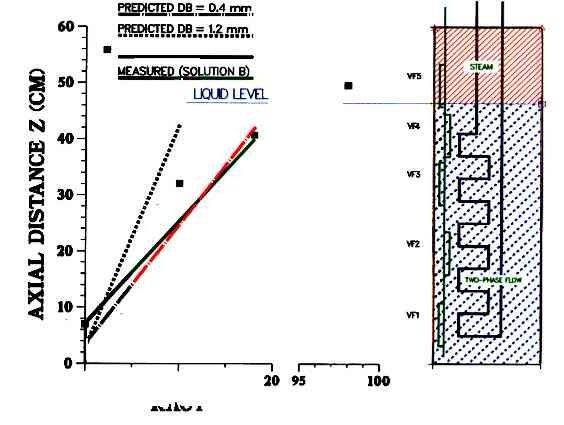 Steam/Water test results at high interface level, P = 5.6 MPa