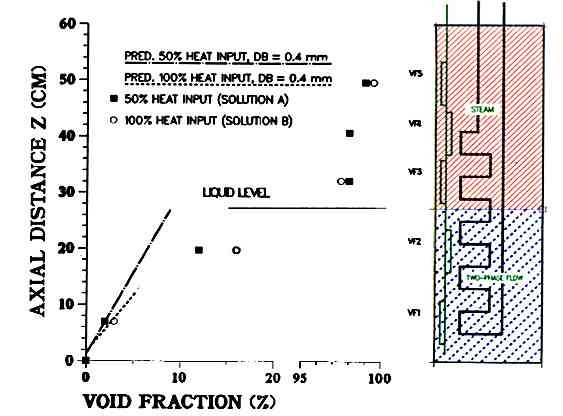 Steam/Water test results at low interface level